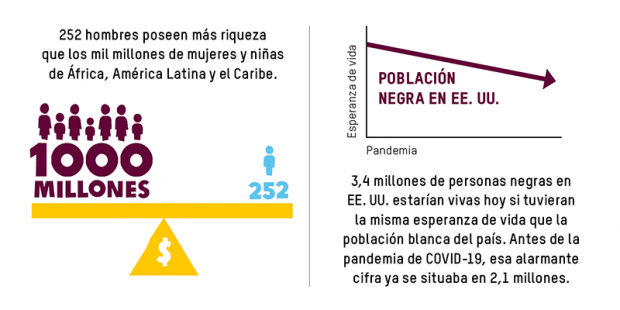 252 hombres poseen más riqueza que los mil millones de mujeres y niñas de África, América Latina y el Caribe.