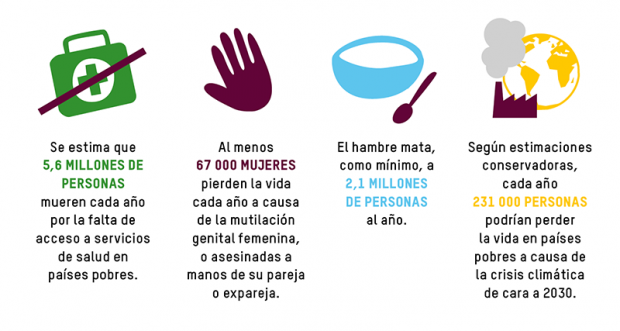 Estimación de las muertes ocasionadas por el hambre, por la falta de acceso a servicios de salud, por la violencia de género, y por la crisis climática.