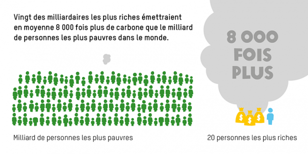 Vingt des milliardaires les plus riches émettraient en moyenne 8 000 fois plus de carbone que le milliard de personnes les plus pauvres dans le monde.
