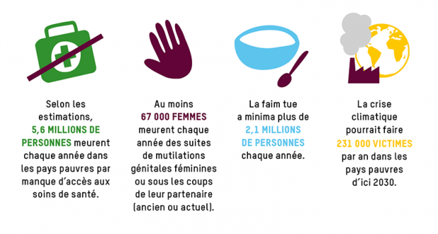 Estimation des décès imputables à la faim, à la privation de soins de santé, aux violences basées sur le genre et au dérèglement climatique. 