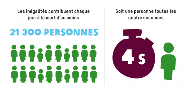 Les inégalités contribueraient à la mort d’au moins 21 300 personnes par jour, soit une personne toutes les quatre secondes.